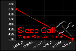 Total Graph of Sleep Call