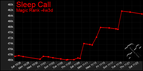 Last 31 Days Graph of Sleep Call