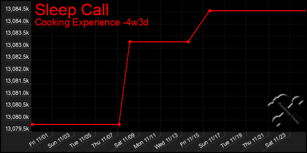 Last 31 Days Graph of Sleep Call