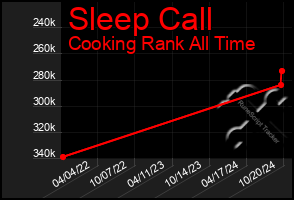 Total Graph of Sleep Call