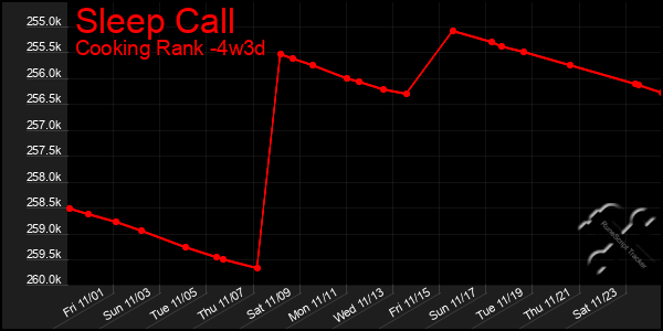 Last 31 Days Graph of Sleep Call