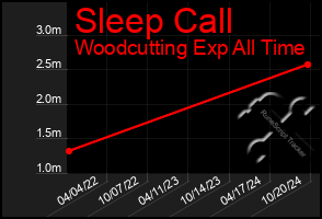 Total Graph of Sleep Call