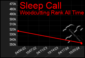 Total Graph of Sleep Call