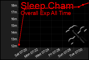 Total Graph of Sleep Cham