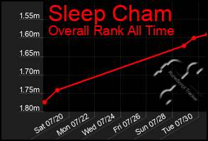 Total Graph of Sleep Cham