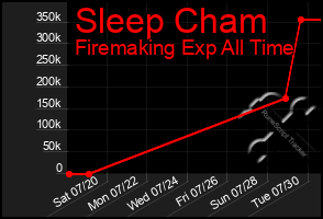 Total Graph of Sleep Cham