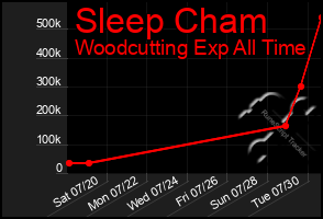 Total Graph of Sleep Cham