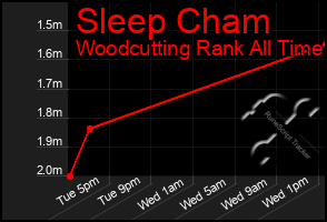 Total Graph of Sleep Cham