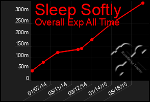 Total Graph of Sleep Softly