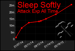 Total Graph of Sleep Softly