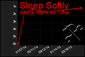 Total Graph of Sleep Softly