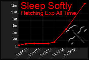 Total Graph of Sleep Softly