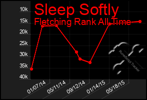 Total Graph of Sleep Softly