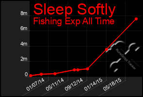 Total Graph of Sleep Softly