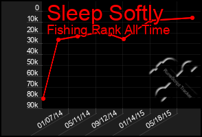 Total Graph of Sleep Softly