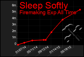 Total Graph of Sleep Softly