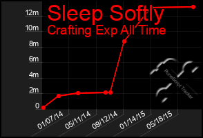 Total Graph of Sleep Softly