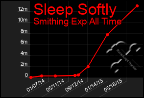 Total Graph of Sleep Softly