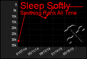 Total Graph of Sleep Softly