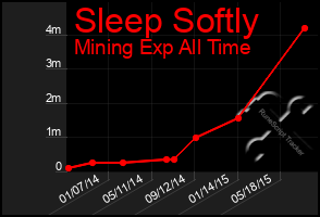 Total Graph of Sleep Softly