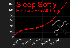 Total Graph of Sleep Softly