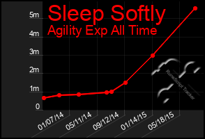 Total Graph of Sleep Softly