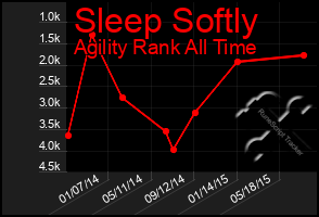 Total Graph of Sleep Softly