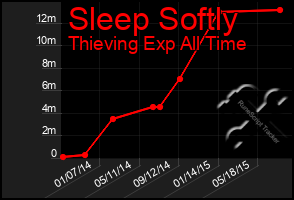 Total Graph of Sleep Softly