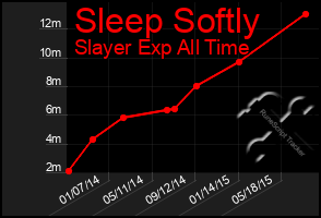 Total Graph of Sleep Softly