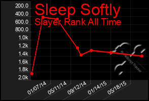 Total Graph of Sleep Softly