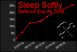 Total Graph of Sleep Softly