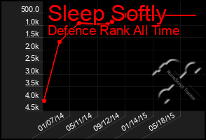 Total Graph of Sleep Softly