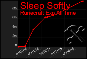 Total Graph of Sleep Softly