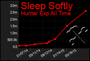 Total Graph of Sleep Softly