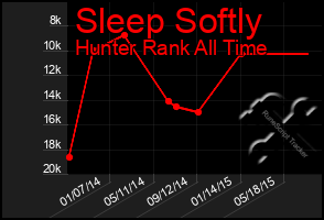 Total Graph of Sleep Softly