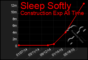 Total Graph of Sleep Softly