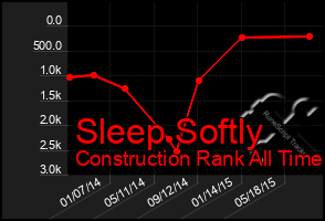 Total Graph of Sleep Softly