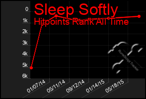 Total Graph of Sleep Softly