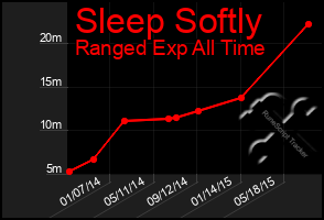 Total Graph of Sleep Softly