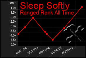 Total Graph of Sleep Softly