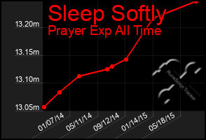 Total Graph of Sleep Softly