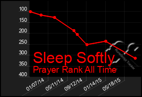 Total Graph of Sleep Softly