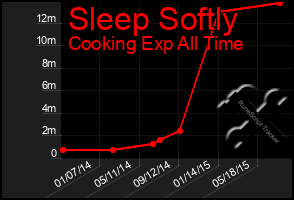 Total Graph of Sleep Softly