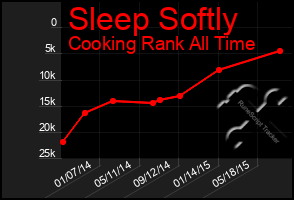 Total Graph of Sleep Softly