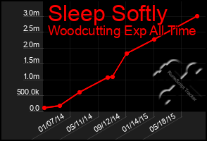 Total Graph of Sleep Softly