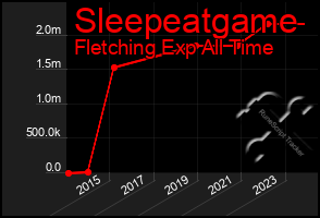 Total Graph of Sleepeatgame