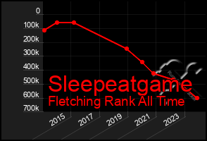 Total Graph of Sleepeatgame