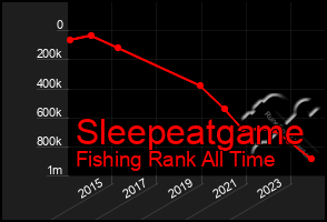 Total Graph of Sleepeatgame