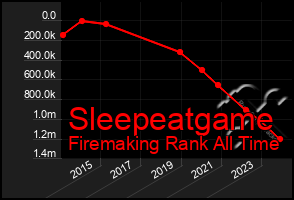 Total Graph of Sleepeatgame