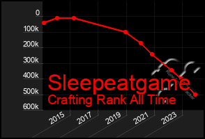 Total Graph of Sleepeatgame